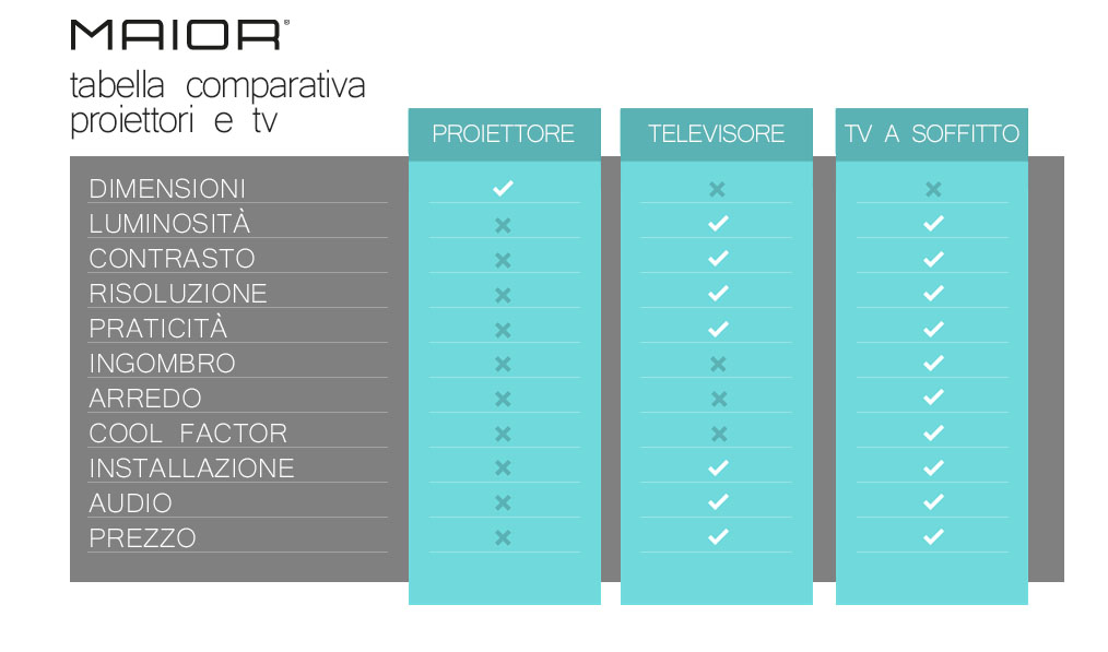 Infografica Proiettori Vs TV